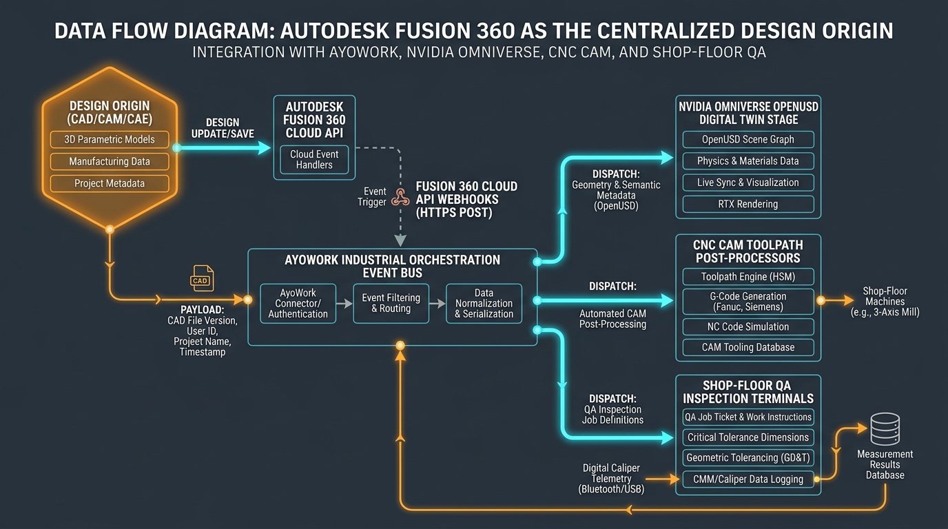 Technical software architecture data flow diagram of Autodesk Fusion 360 as the centralized Design Origin schema