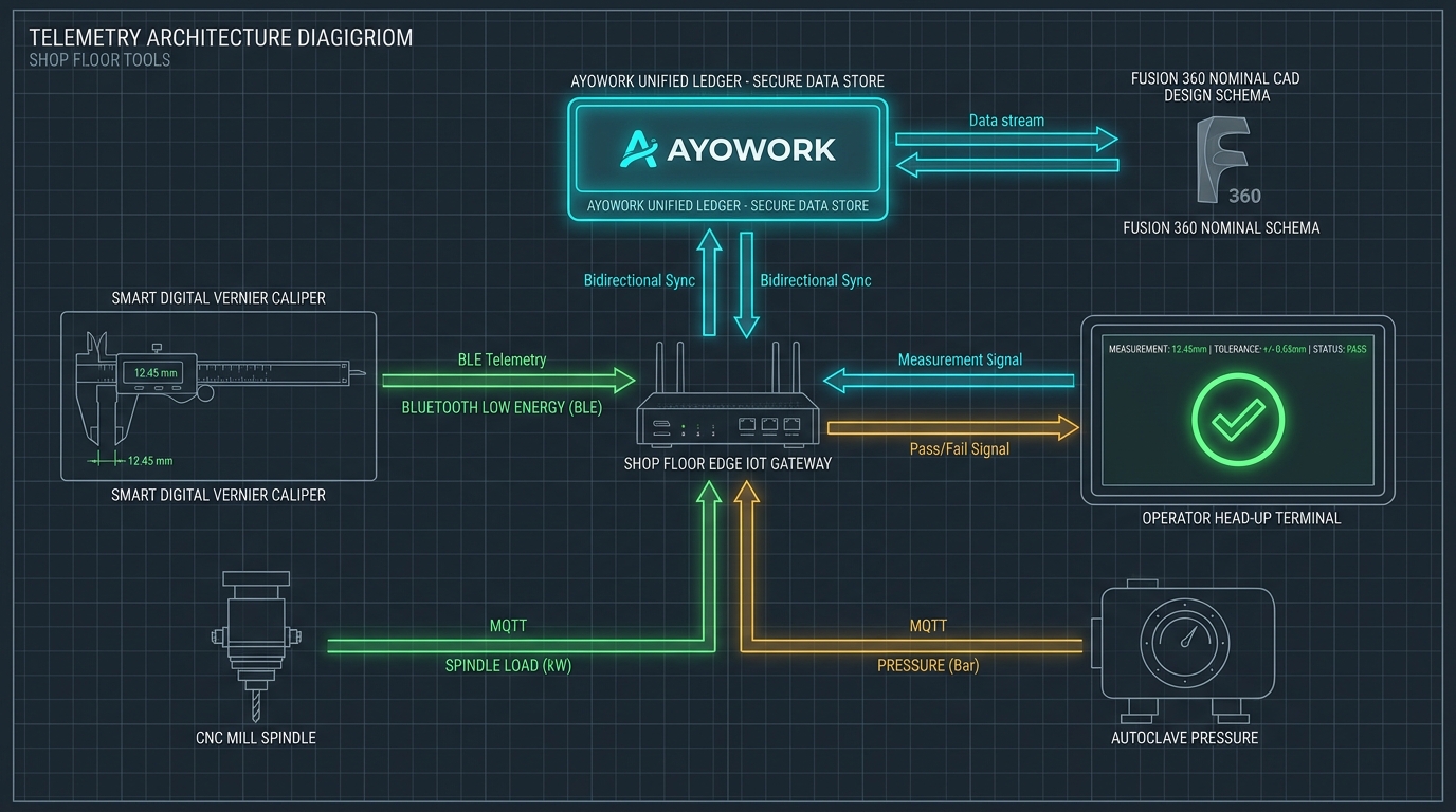 Technical telemetry architecture diagram showing bidirectional edge synchronization between shop-floor tools and the AyoWork unified ledger